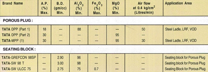 Gas Purging Refractories